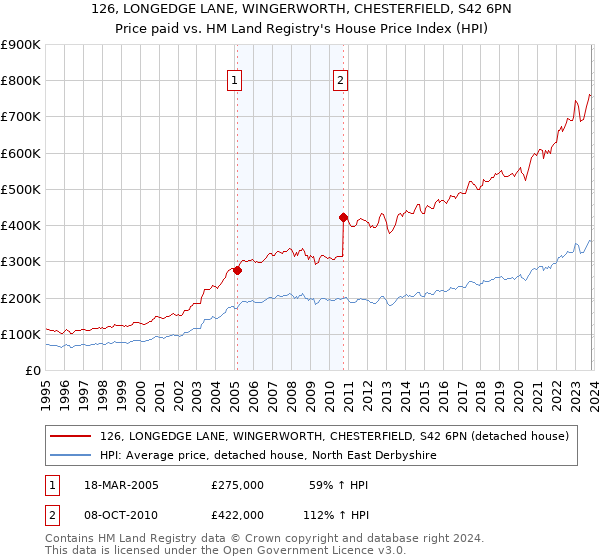 126, LONGEDGE LANE, WINGERWORTH, CHESTERFIELD, S42 6PN: Price paid vs HM Land Registry's House Price Index