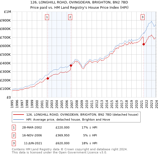 126, LONGHILL ROAD, OVINGDEAN, BRIGHTON, BN2 7BD: Price paid vs HM Land Registry's House Price Index