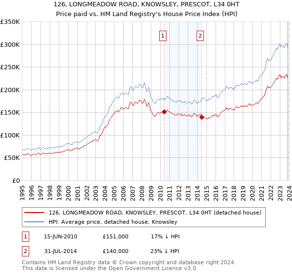126, LONGMEADOW ROAD, KNOWSLEY, PRESCOT, L34 0HT: Price paid vs HM Land Registry's House Price Index