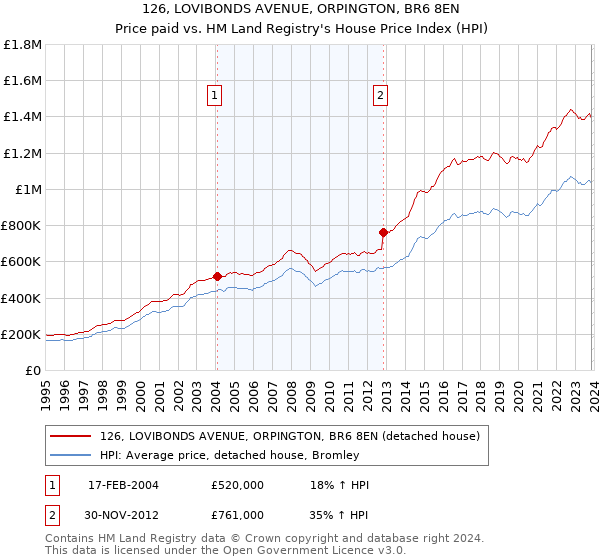 126, LOVIBONDS AVENUE, ORPINGTON, BR6 8EN: Price paid vs HM Land Registry's House Price Index