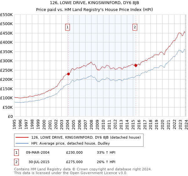 126, LOWE DRIVE, KINGSWINFORD, DY6 8JB: Price paid vs HM Land Registry's House Price Index