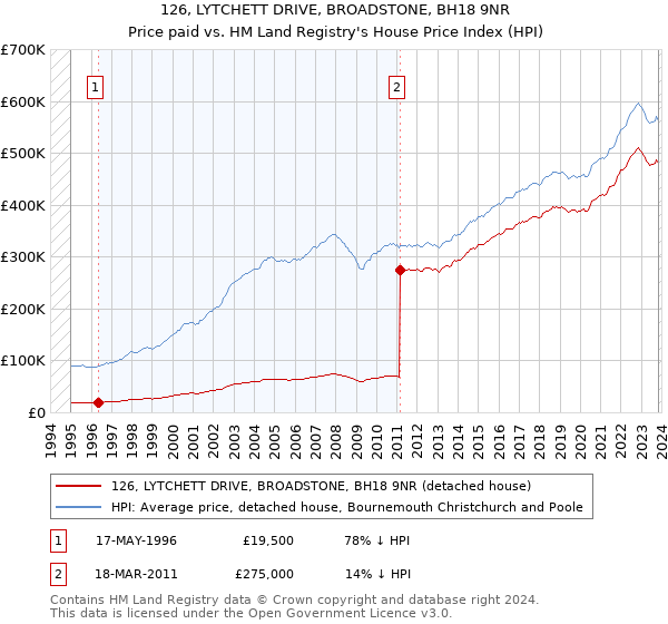 126, LYTCHETT DRIVE, BROADSTONE, BH18 9NR: Price paid vs HM Land Registry's House Price Index