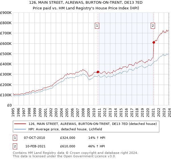 126, MAIN STREET, ALREWAS, BURTON-ON-TRENT, DE13 7ED: Price paid vs HM Land Registry's House Price Index