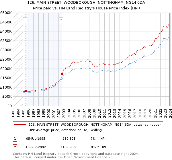 126, MAIN STREET, WOODBOROUGH, NOTTINGHAM, NG14 6DA: Price paid vs HM Land Registry's House Price Index