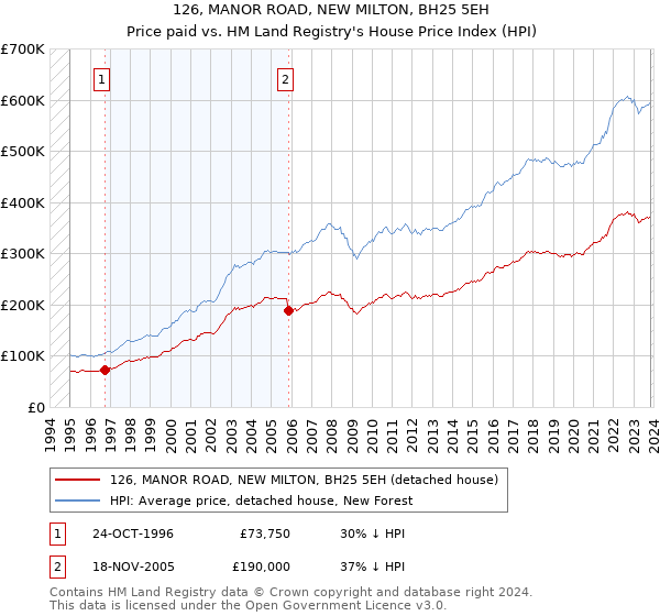 126, MANOR ROAD, NEW MILTON, BH25 5EH: Price paid vs HM Land Registry's House Price Index