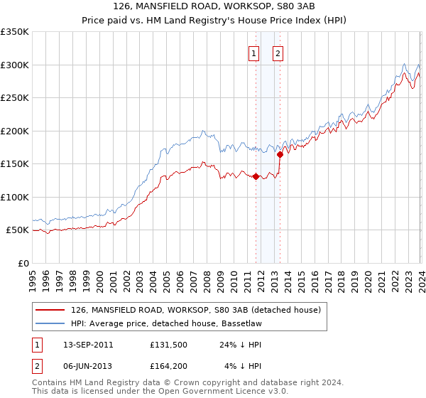 126, MANSFIELD ROAD, WORKSOP, S80 3AB: Price paid vs HM Land Registry's House Price Index