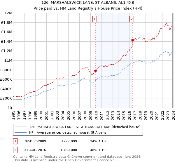 126, MARSHALSWICK LANE, ST ALBANS, AL1 4XB: Price paid vs HM Land Registry's House Price Index