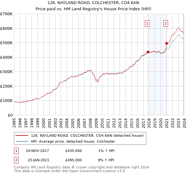 126, NAYLAND ROAD, COLCHESTER, CO4 6AN: Price paid vs HM Land Registry's House Price Index