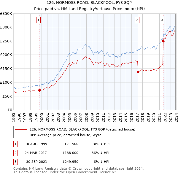 126, NORMOSS ROAD, BLACKPOOL, FY3 8QP: Price paid vs HM Land Registry's House Price Index