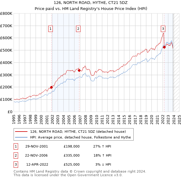 126, NORTH ROAD, HYTHE, CT21 5DZ: Price paid vs HM Land Registry's House Price Index