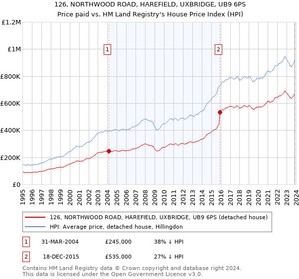 126, NORTHWOOD ROAD, HAREFIELD, UXBRIDGE, UB9 6PS: Price paid vs HM Land Registry's House Price Index