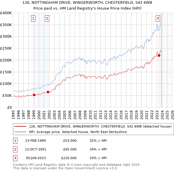 126, NOTTINGHAM DRIVE, WINGERWORTH, CHESTERFIELD, S42 6WB: Price paid vs HM Land Registry's House Price Index