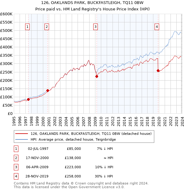 126, OAKLANDS PARK, BUCKFASTLEIGH, TQ11 0BW: Price paid vs HM Land Registry's House Price Index