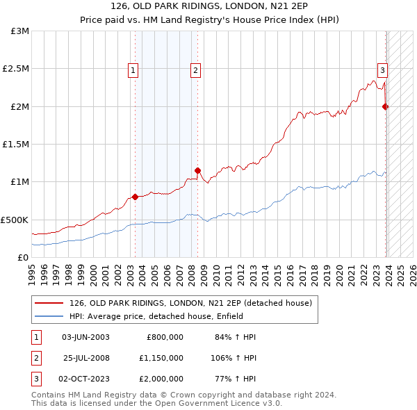 126, OLD PARK RIDINGS, LONDON, N21 2EP: Price paid vs HM Land Registry's House Price Index