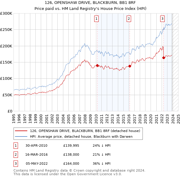 126, OPENSHAW DRIVE, BLACKBURN, BB1 8RF: Price paid vs HM Land Registry's House Price Index