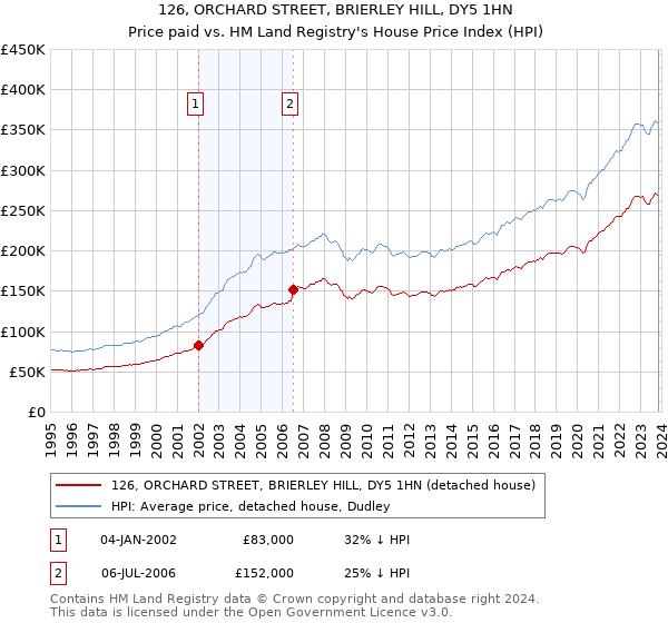 126, ORCHARD STREET, BRIERLEY HILL, DY5 1HN: Price paid vs HM Land Registry's House Price Index