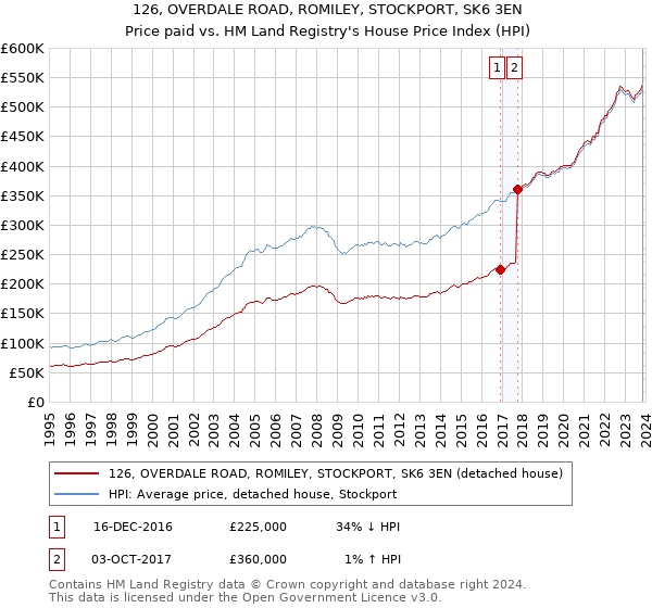 126, OVERDALE ROAD, ROMILEY, STOCKPORT, SK6 3EN: Price paid vs HM Land Registry's House Price Index