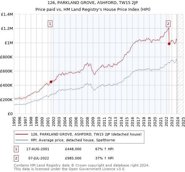 126, PARKLAND GROVE, ASHFORD, TW15 2JP: Price paid vs HM Land Registry's House Price Index