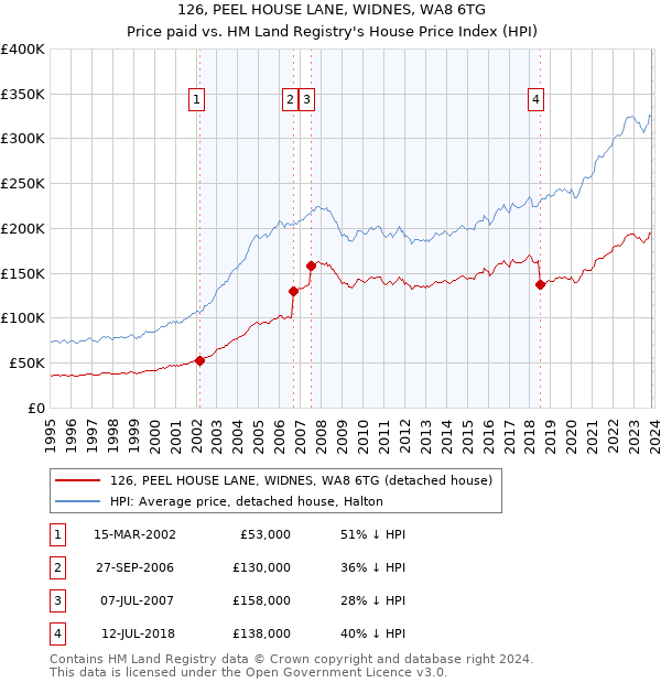 126, PEEL HOUSE LANE, WIDNES, WA8 6TG: Price paid vs HM Land Registry's House Price Index