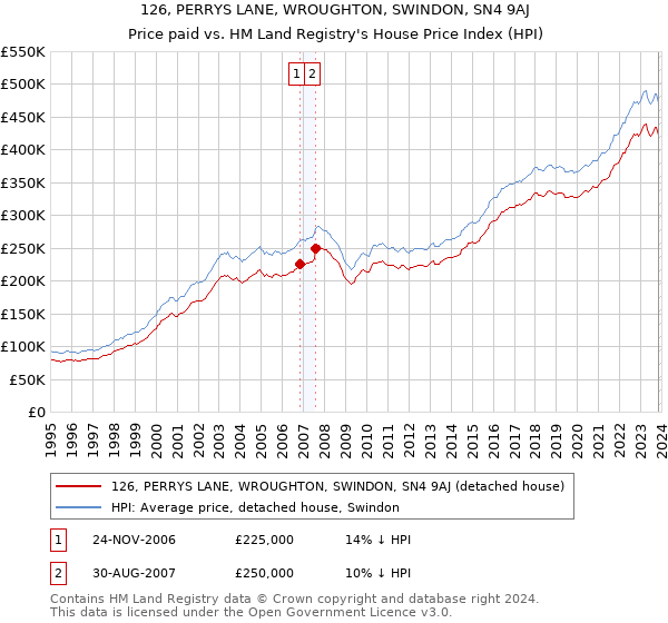 126, PERRYS LANE, WROUGHTON, SWINDON, SN4 9AJ: Price paid vs HM Land Registry's House Price Index