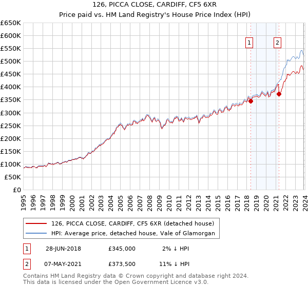126, PICCA CLOSE, CARDIFF, CF5 6XR: Price paid vs HM Land Registry's House Price Index