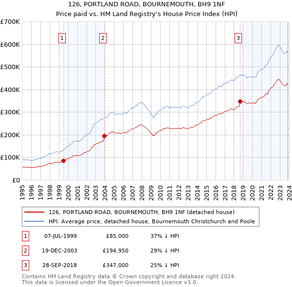 126, PORTLAND ROAD, BOURNEMOUTH, BH9 1NF: Price paid vs HM Land Registry's House Price Index
