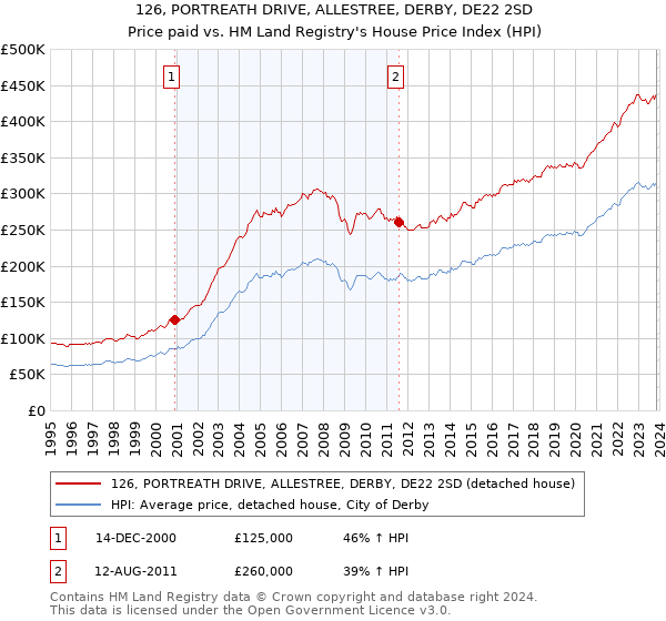 126, PORTREATH DRIVE, ALLESTREE, DERBY, DE22 2SD: Price paid vs HM Land Registry's House Price Index