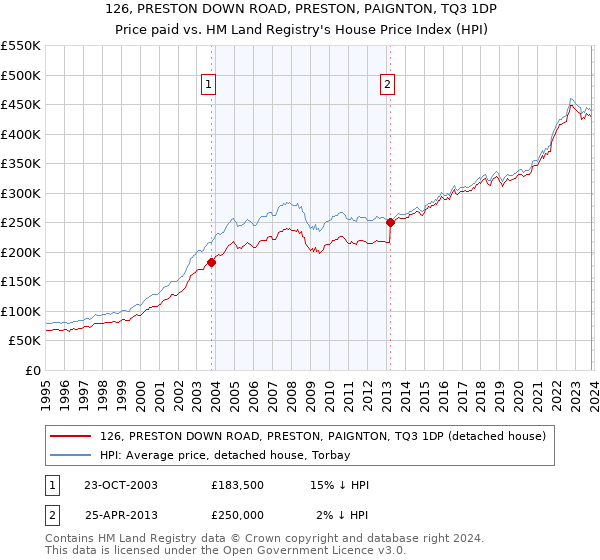 126, PRESTON DOWN ROAD, PRESTON, PAIGNTON, TQ3 1DP: Price paid vs HM Land Registry's House Price Index
