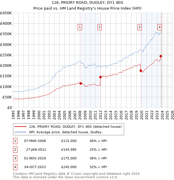 126, PRIORY ROAD, DUDLEY, DY1 4EG: Price paid vs HM Land Registry's House Price Index