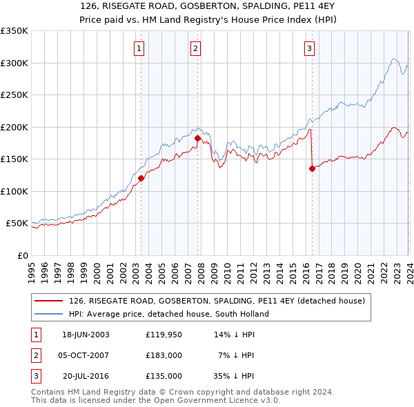 126, RISEGATE ROAD, GOSBERTON, SPALDING, PE11 4EY: Price paid vs HM Land Registry's House Price Index