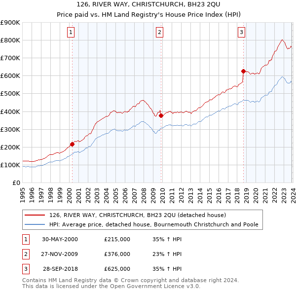 126, RIVER WAY, CHRISTCHURCH, BH23 2QU: Price paid vs HM Land Registry's House Price Index