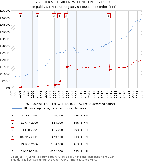 126, ROCKWELL GREEN, WELLINGTON, TA21 9BU: Price paid vs HM Land Registry's House Price Index