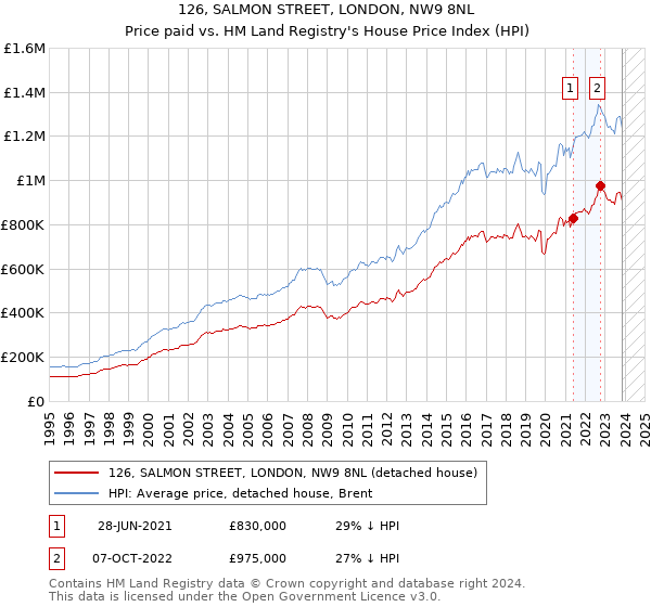 126, SALMON STREET, LONDON, NW9 8NL: Price paid vs HM Land Registry's House Price Index