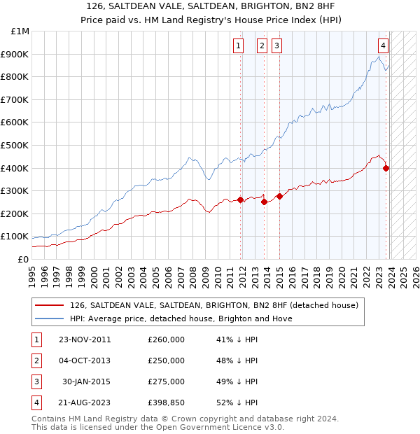 126, SALTDEAN VALE, SALTDEAN, BRIGHTON, BN2 8HF: Price paid vs HM Land Registry's House Price Index