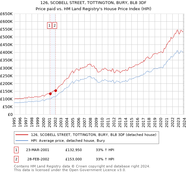 126, SCOBELL STREET, TOTTINGTON, BURY, BL8 3DF: Price paid vs HM Land Registry's House Price Index