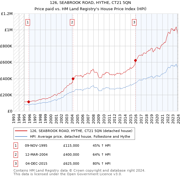 126, SEABROOK ROAD, HYTHE, CT21 5QN: Price paid vs HM Land Registry's House Price Index
