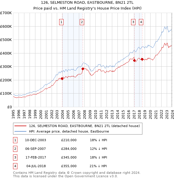 126, SELMESTON ROAD, EASTBOURNE, BN21 2TL: Price paid vs HM Land Registry's House Price Index