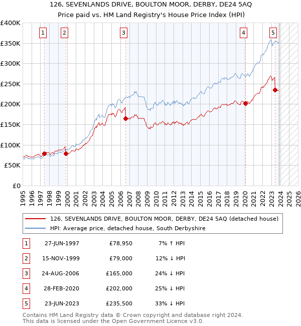126, SEVENLANDS DRIVE, BOULTON MOOR, DERBY, DE24 5AQ: Price paid vs HM Land Registry's House Price Index