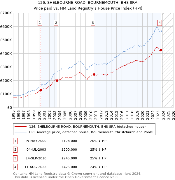 126, SHELBOURNE ROAD, BOURNEMOUTH, BH8 8RA: Price paid vs HM Land Registry's House Price Index