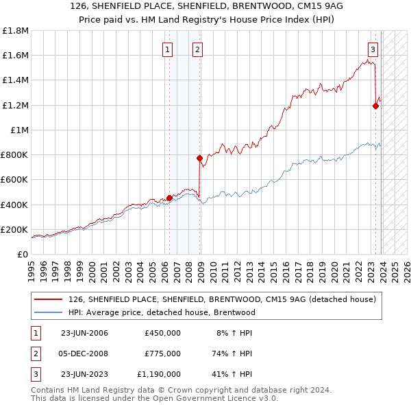126, SHENFIELD PLACE, SHENFIELD, BRENTWOOD, CM15 9AG: Price paid vs HM Land Registry's House Price Index
