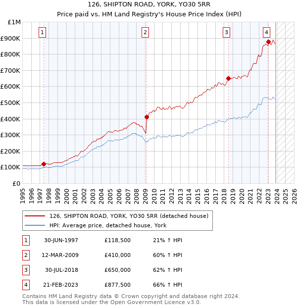 126, SHIPTON ROAD, YORK, YO30 5RR: Price paid vs HM Land Registry's House Price Index
