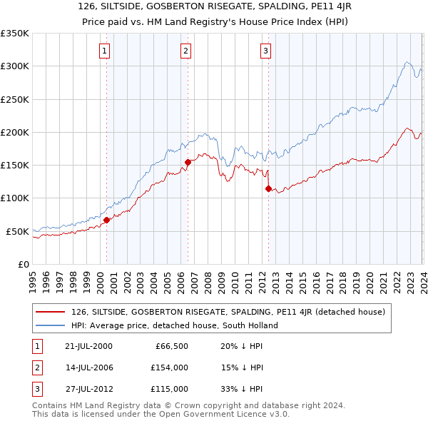 126, SILTSIDE, GOSBERTON RISEGATE, SPALDING, PE11 4JR: Price paid vs HM Land Registry's House Price Index