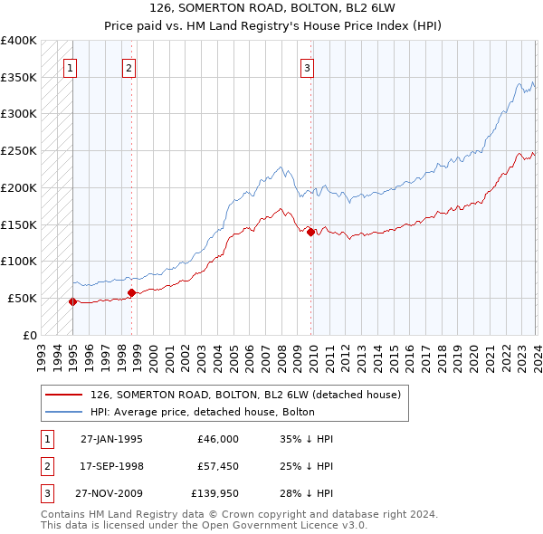 126, SOMERTON ROAD, BOLTON, BL2 6LW: Price paid vs HM Land Registry's House Price Index