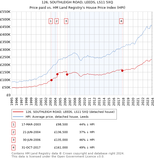 126, SOUTHLEIGH ROAD, LEEDS, LS11 5XQ: Price paid vs HM Land Registry's House Price Index