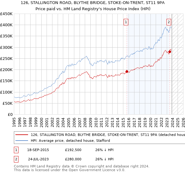 126, STALLINGTON ROAD, BLYTHE BRIDGE, STOKE-ON-TRENT, ST11 9PA: Price paid vs HM Land Registry's House Price Index
