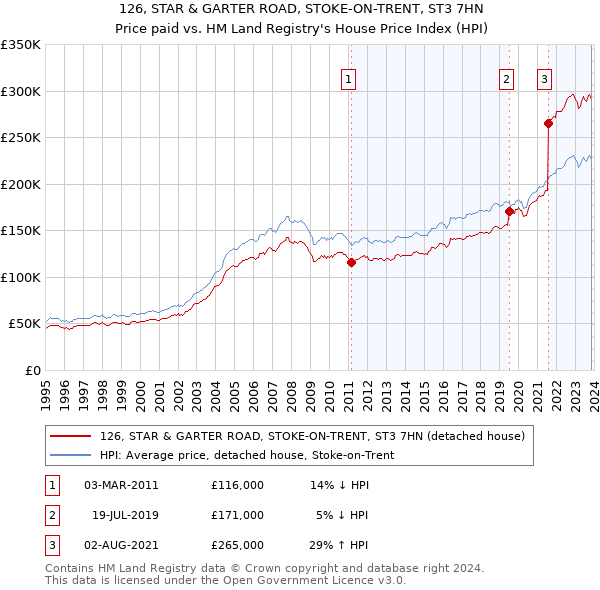 126, STAR & GARTER ROAD, STOKE-ON-TRENT, ST3 7HN: Price paid vs HM Land Registry's House Price Index