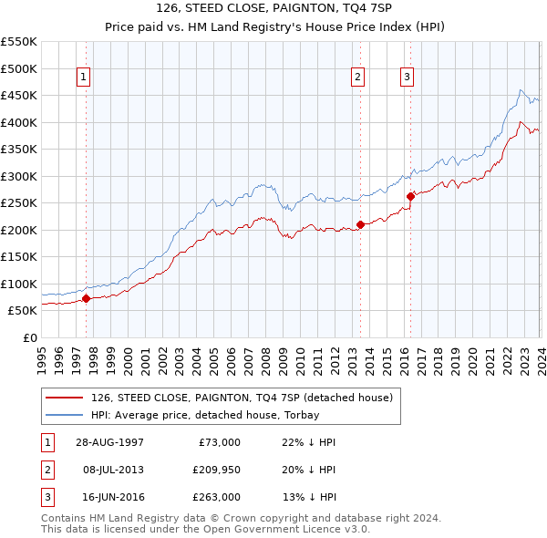 126, STEED CLOSE, PAIGNTON, TQ4 7SP: Price paid vs HM Land Registry's House Price Index