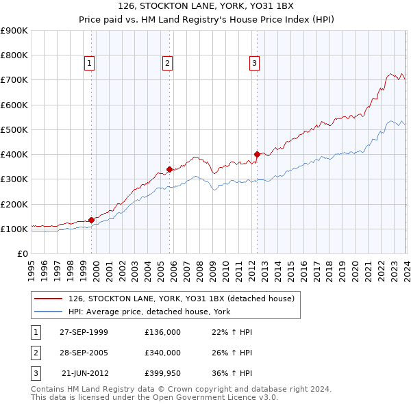 126, STOCKTON LANE, YORK, YO31 1BX: Price paid vs HM Land Registry's House Price Index