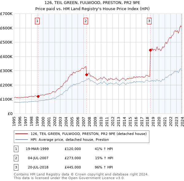 126, TEIL GREEN, FULWOOD, PRESTON, PR2 9PE: Price paid vs HM Land Registry's House Price Index