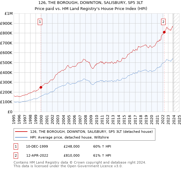 126, THE BOROUGH, DOWNTON, SALISBURY, SP5 3LT: Price paid vs HM Land Registry's House Price Index